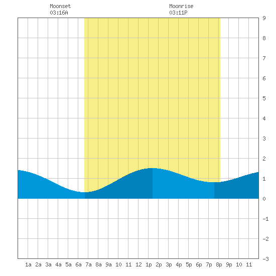 El Jobean tide chart for Friday, May 17, 2024