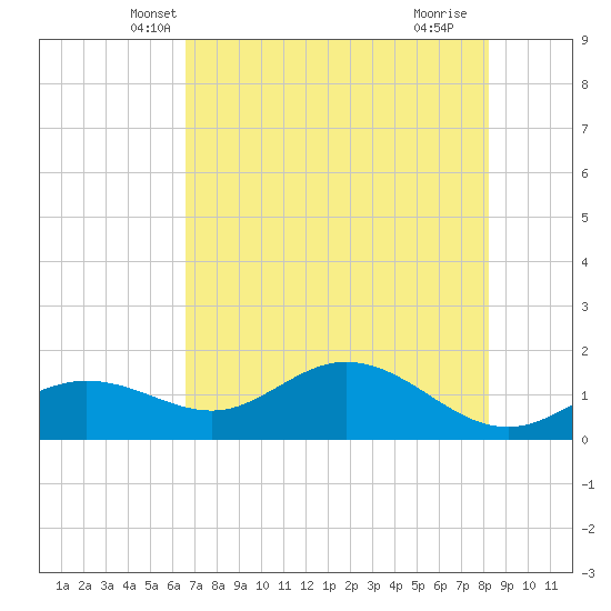 El Jobean tide chart for Sunday, May 19, 2024