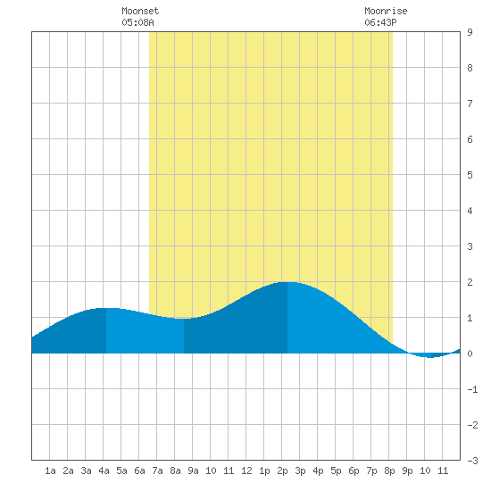 El Jobean tide chart for Tuesday, May 21, 2024