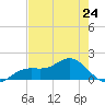El Jobean tide chart for Friday, May 24, 2024
