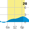 El Jobean tide chart for Tuesday, May 28, 2024
