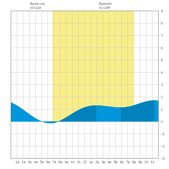 El Jobean tide chart for Thursday, May 2, 2024