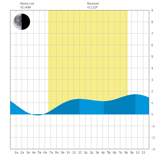 El Jobean tide chart for Thursday, May 30, 2024