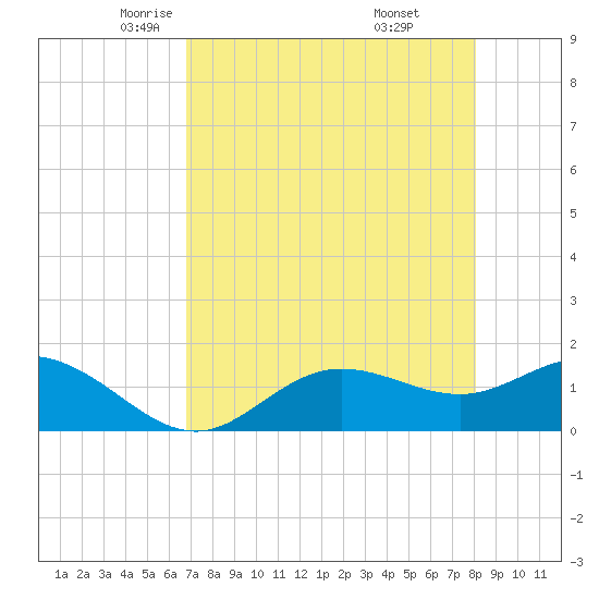 El Jobean tide chart for Friday, May 3, 2024