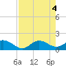 El Jobean tide chart for Saturday, May 4, 2024