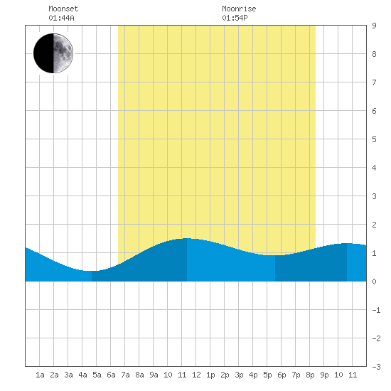 El Jobean tide chart for Friday, June 14, 2024