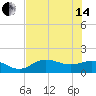 El Jobean tide chart for Friday, June 14, 2024