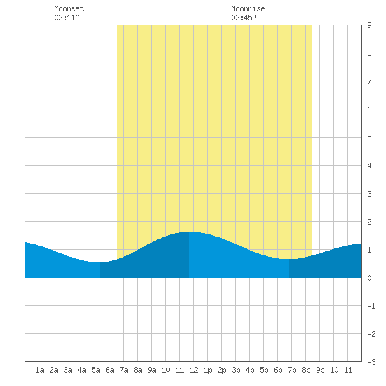 El Jobean tide chart for Saturday, June 15, 2024