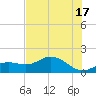 El Jobean tide chart for Monday, June 17, 2024