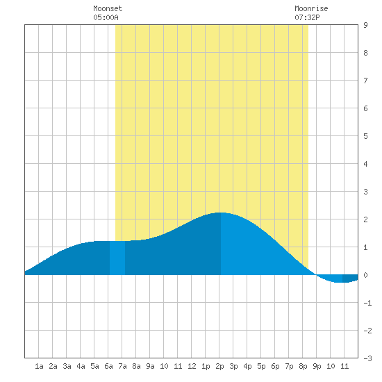 El Jobean tide chart for Thursday, June 20, 2024