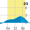 El Jobean tide chart for Sunday, June 23, 2024