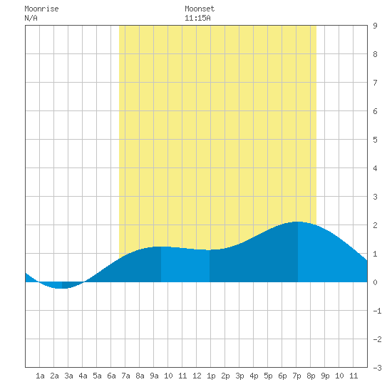 El Jobean tide chart for Wednesday, June 26, 2024