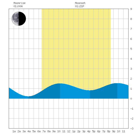El Jobean tide chart for Friday, June 28, 2024