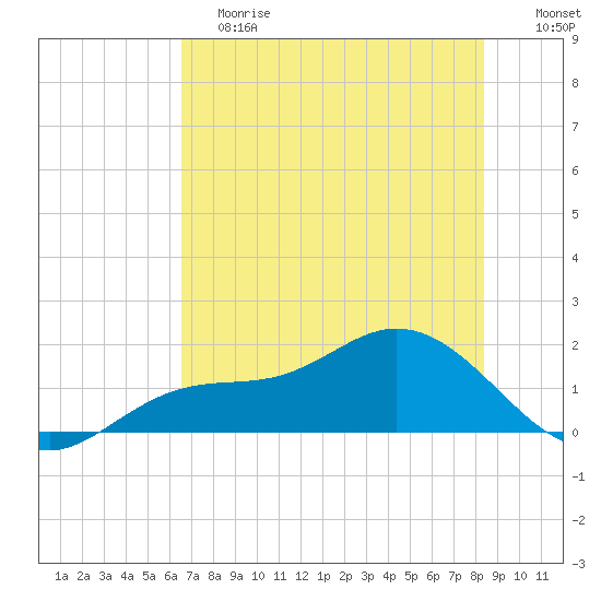 El Jobean tide chart for Saturday, June 8, 2024