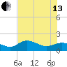 El Jobean tide chart for Saturday, July 13, 2024