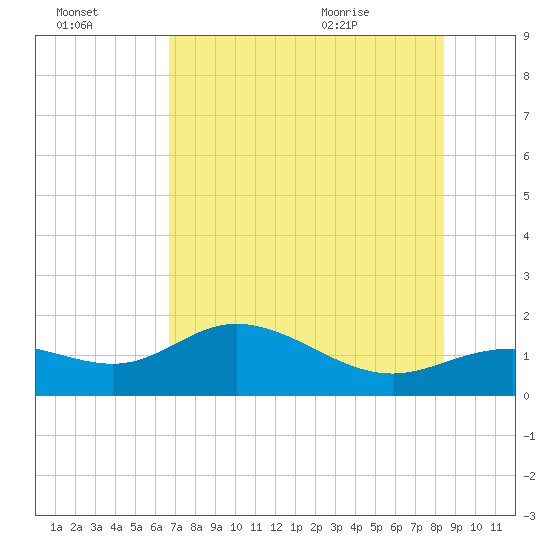 El Jobean tide chart for Sunday, July 14, 2024