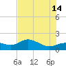 El Jobean tide chart for Sunday, July 14, 2024