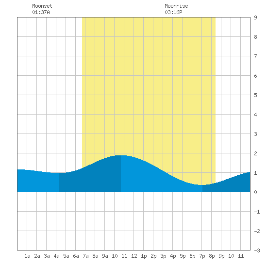 El Jobean tide chart for Monday, July 15, 2024