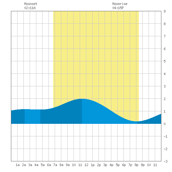 El Jobean tide chart for Tuesday, July 16, 2024