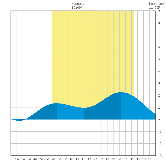 El Jobean tide chart for Wednesday, July 24, 2024