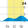 El Jobean tide chart for Wednesday, July 24, 2024
