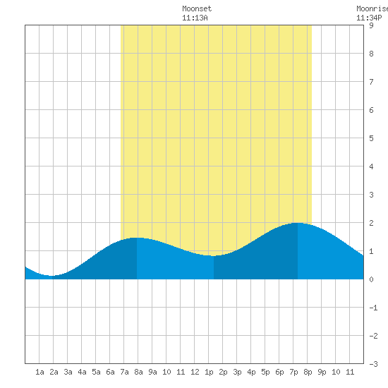 El Jobean tide chart for Thursday, July 25, 2024