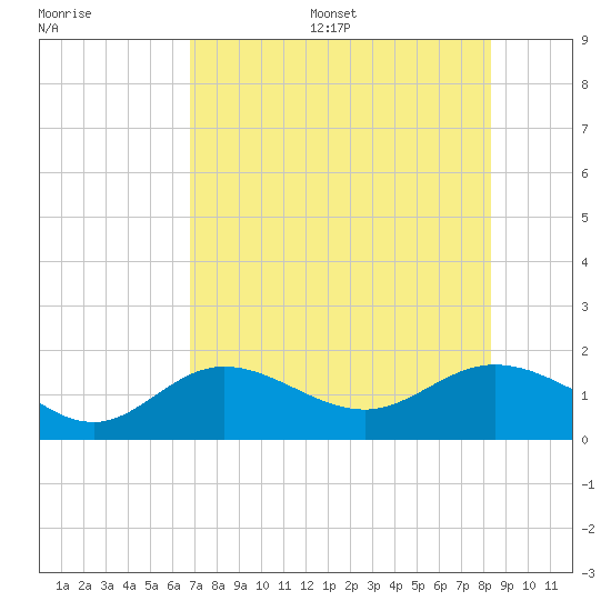 El Jobean tide chart for Friday, July 26, 2024