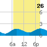 El Jobean tide chart for Friday, July 26, 2024