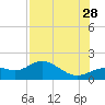 El Jobean tide chart for Sunday, July 28, 2024