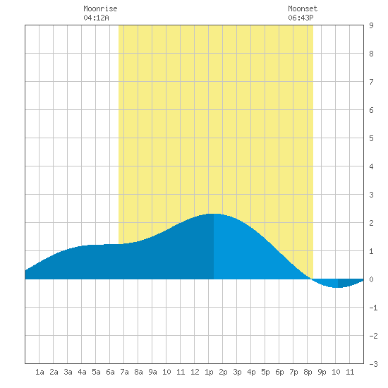 El Jobean tide chart for Wednesday, July 3, 2024