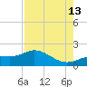 El Jobean tide chart for Tuesday, August 13, 2024