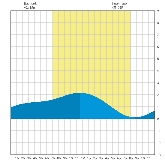 El Jobean tide chart for Thursday, August 15, 2024