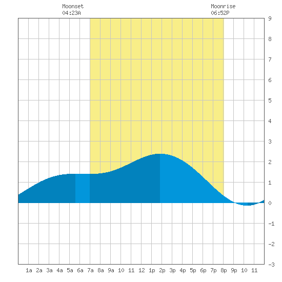 El Jobean tide chart for Saturday, August 17, 2024