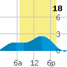 El Jobean tide chart for Sunday, August 18, 2024