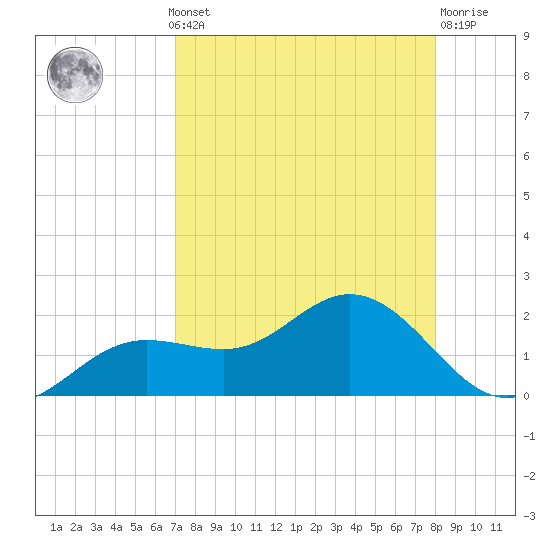El Jobean tide chart for Monday, August 19, 2024