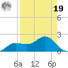 El Jobean tide chart for Monday, August 19, 2024