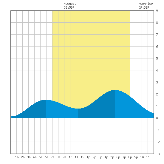 El Jobean tide chart for Wednesday, August 21, 2024