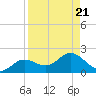 El Jobean tide chart for Wednesday, August 21, 2024