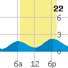 El Jobean tide chart for Thursday, August 22, 2024