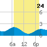 El Jobean tide chart for Saturday, August 24, 2024