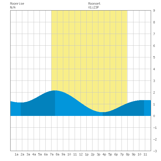 El Jobean tide chart for Sunday, August 25, 2024