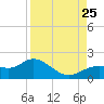El Jobean tide chart for Sunday, August 25, 2024