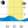 El Jobean tide chart for Monday, August 26, 2024