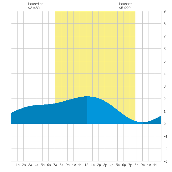 El Jobean tide chart for Thursday, August 29, 2024