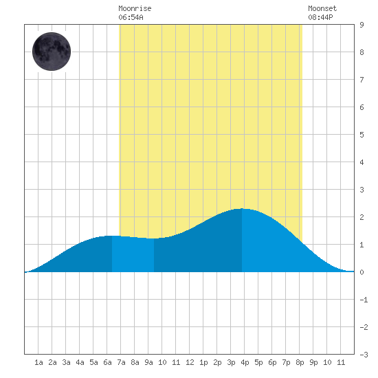 El Jobean tide chart for Sunday, August 4, 2024