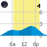 El Jobean tide chart for Sunday, August 4, 2024