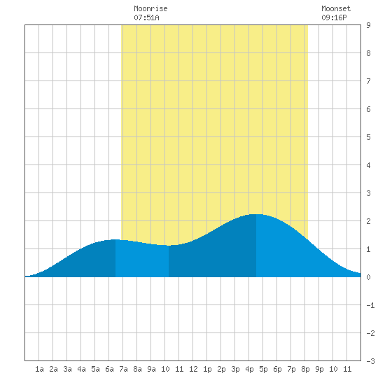 El Jobean tide chart for Monday, August 5, 2024