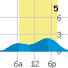 El Jobean tide chart for Monday, August 5, 2024