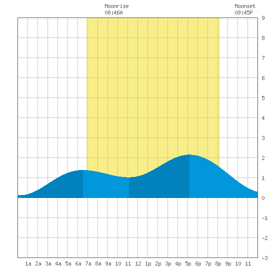 El Jobean tide chart for Tuesday, August 6, 2024