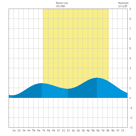 El Jobean tide chart for Wednesday, August 7, 2024